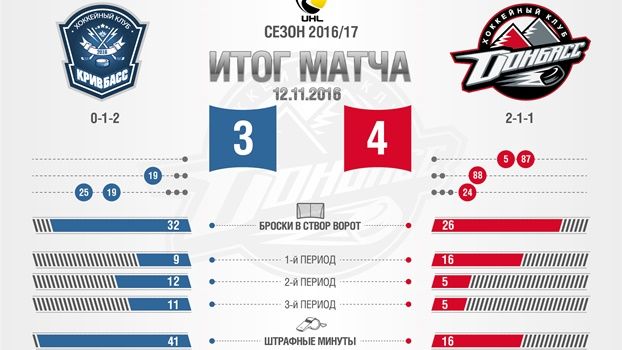Цифры матча Кривбасс – Донбасс